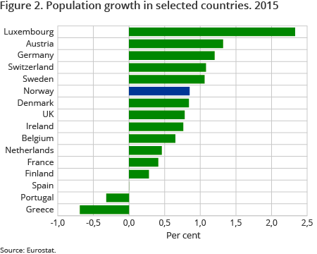 Figure 2. Population growth in selected countries. 2014