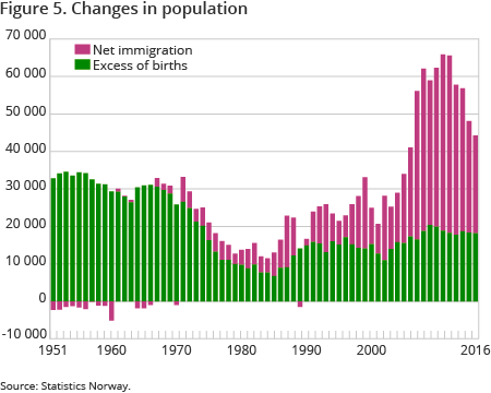 Figure 5. Changes in population
