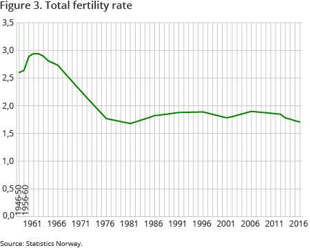 Figure 3. Total fertility rate