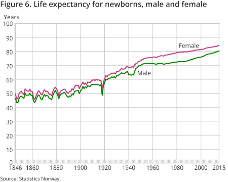 Figure 6. Life expectancy for newborns, male and female