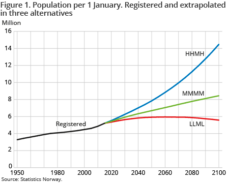 Figure 1. Population per 1 January. Registered and extrapolated in three alternatives