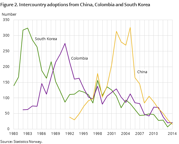 Figure 2. Intercountry adoptions from China, Colombia and South Korea Figure 2. Intercountry adoptions from China, Colombia and South Korea