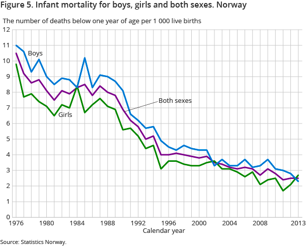 Figure 5. Infant mortality for boys, girls and both sexes. Norway Figure 5. Infant mortality for boys, girls and both sexes. Norway