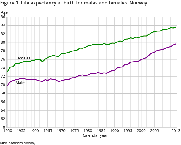Figure 1. Life expectancy at birth for males and females. Norway Figure 1. Life expectancy at birth for males and females. Norway