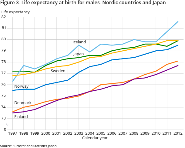 Figure 3. Life expectancy at birth for males. Nordic countries and Japan Figure 3. Life expectancy at birth for males. Nordic countries and Japan