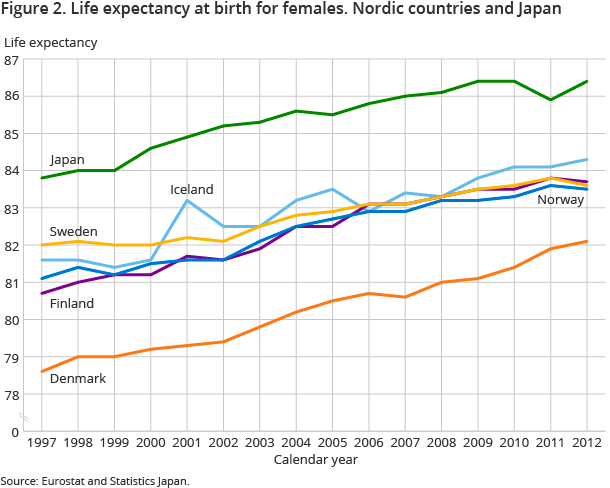 Figure 2. Life expectancy at birth for females. Nordic countries and Japan Figure 2. Life expectancy at birth for females. Nordic countries and Japan