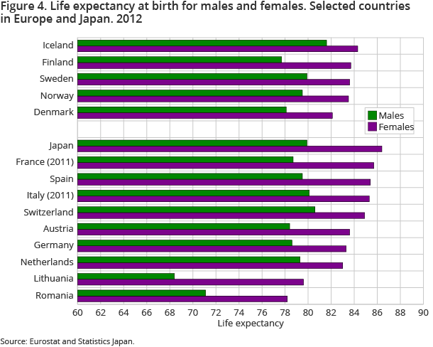 Figure 4. Life expectancy at birth for males and females. Selected countries in Europe and Japan. 2012 Figure 4. Life expectancy at birth for males and females. Selected countries in Europe and Japan. 2012