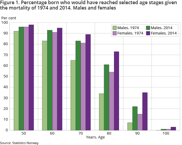 Figure 1. Percentage born who would have reached selected age stages given the mortality of 1974 and 2014. Males and females Figure 1. Percentage born who would have reached selected age stages given the mortality of 1974 and 2014. Males and females