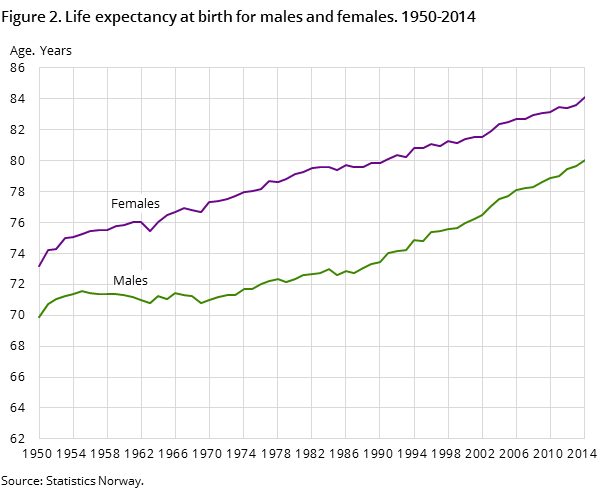 Figure 2. Life expectancy at birth for males and females. 1950-2014 Figure 2. Life expectancy at birth for males and females. 1950-2014