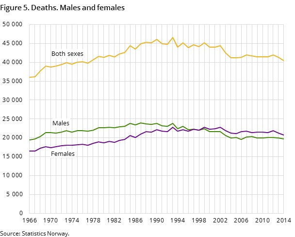 Figure 5. Deaths. Males and females Figure 5. Deaths. Males and females