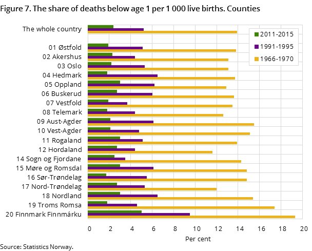 Figure 7. The share of deaths below age 1 per 1 000 live births. Counties Figure 7. The share of deaths below age 1 per 1 000 live births. Counties