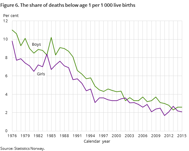 Figure 6. The share of deaths below age 1 per 1 000 live births Figure 6. The share of deaths below age 1 per 1 000 live births