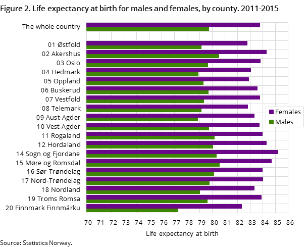 Figure 2. Life expectancy at birth for males and females, by county. 2011-2015 Figure 2. Life expectancy at birth for males and females, by county. 2011-2015