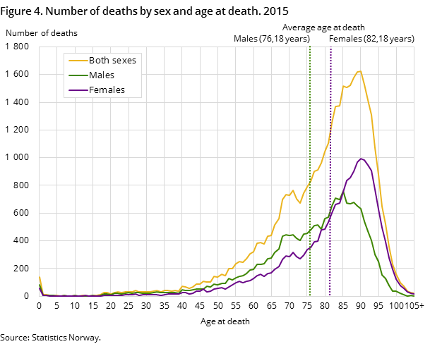 Figure 4. Number of deaths by sex and age at death. 2015 Figure 4. Number of deaths by sex and age at death. 2015