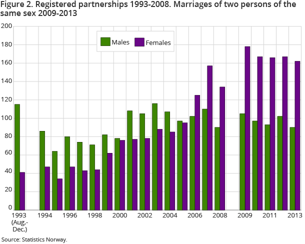 Figure 2. Registered partnerships 1993-2008. Marriages of two persons of the same sex. 2009-2013 Figure 2. Registered partnerships 1993-2008. Marriages of two persons of the same sex. 2009-2013