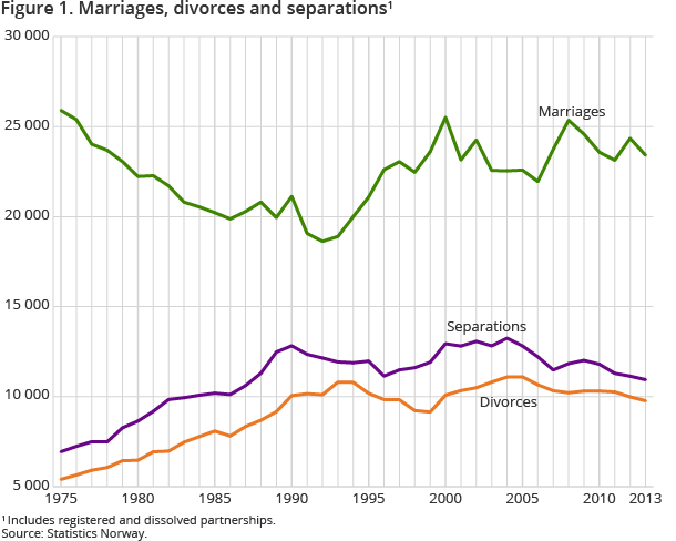 Figure 1. Marriages, divorces and separations. Figure 1. Marriages, divorces and separations.
