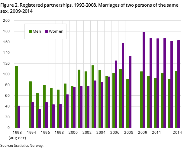 Figure 2. Registered partnerships. 1993-2008. Marriages of two persons of the same sex. 2009-2014 Figure 2. Registered partnerships. 1993-2008. Marriages of two persons of the same sex. 2009-2014