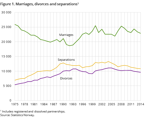 Figure 1. Marriages, divorces and separations Figure 1. Marriages, divorces and separations