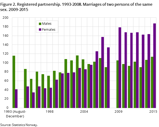 Figure 2. Registered partnership. 1993-2008. Marriages of two persons of the same sex. 2009-2015 Figure 2. Registered partnership. 1993-2008. Marriages of two persons of the same sex. 2009-2015