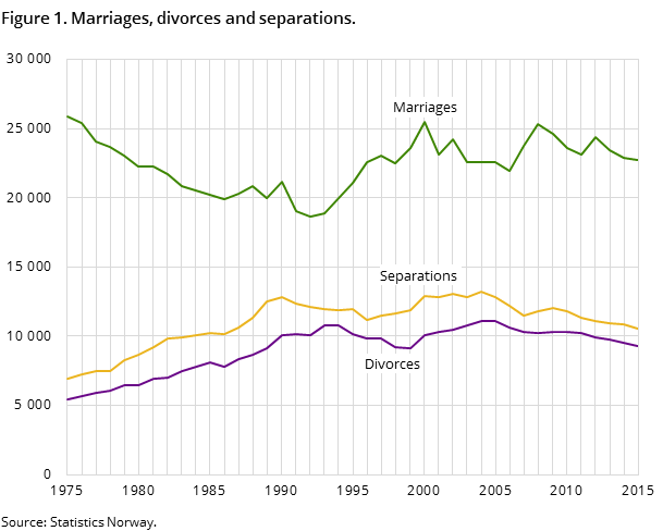 Figure 1. Marriages, divorces and separations. Figure 1. Marriages, divorces and separations.