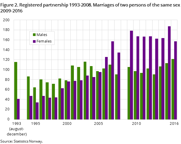 Figure 2. Registered partnership 1993-2008. Marriages of two persons of the same sex 2009-2016 Figure 2. Registered partnership 1993-2008. Marriages of two persons of the same sex 2009-2016