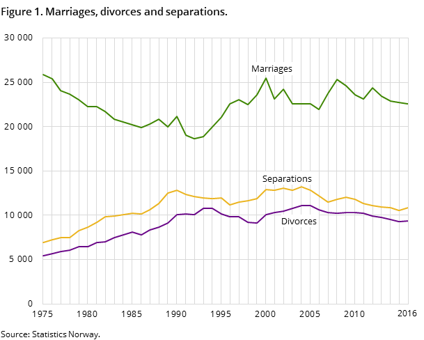 Figure 1. Marriages, divorces and separations Figure 1. Marriages, divorces and separations