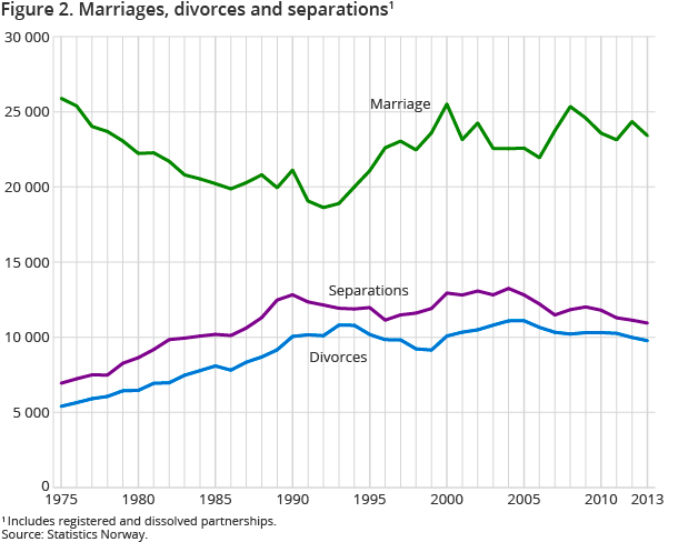 Figure 2. Marriages, divorces and separations1 Figure 2. Marriages, divorces and separations1