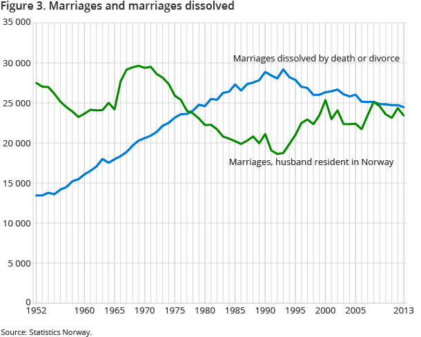 Figure 3. Marriages and marriages dissolved Figure 3. Marriages and marriages dissolved