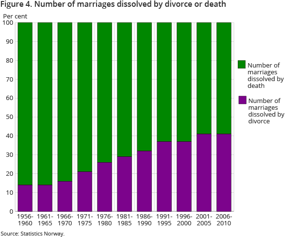 Figure 4. Number of marriages dissolved by divorce or death Figure 4. Number of marriages dissolved by divorce or death