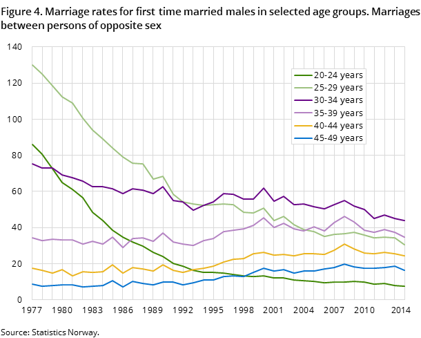 Figure 4. Marriage rates for first time married males in selected age groups. Marriages between persons of opposite sex Figure 4. Marriage rates for first time married males in selected age groups. Marriages between persons of opposite sex
