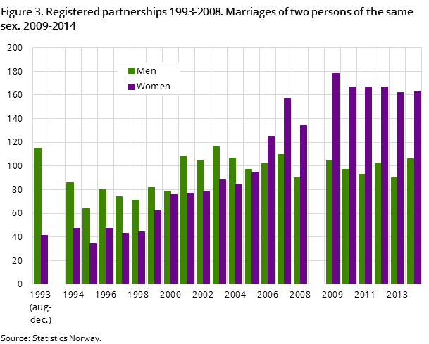 Figure 3. Registered partnerships 1993-2008. Marriages of two persons of the same sex. 2009-2014 Figure 3. Registered partnerships 1993-2008. Marriages of two persons of the same sex. 2009-2014