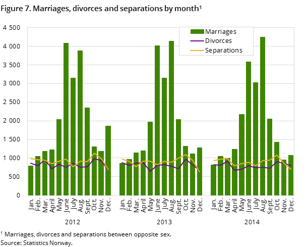 Figure 7. Marriages, divorces and separations by month Figure 7. Marriages, divorces and separations by month