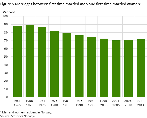 Figure 5. Marriages between first time married men and first time married women Figure 5. Marriages between first time married men and first time married women