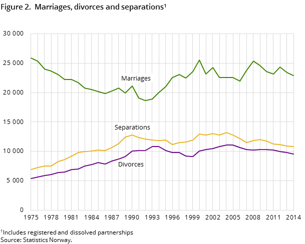 Figure 2. Marriages, divorces and separations Figure 2. Marriages, divorces and separations