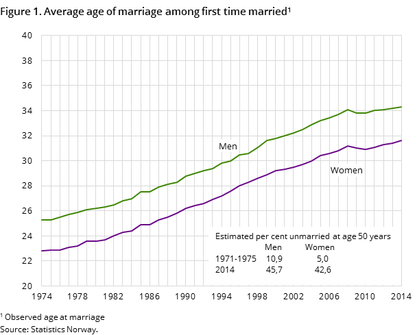 Figure 1. Average age of marriage among first time married Figure 1. Average age of marriage among first time married