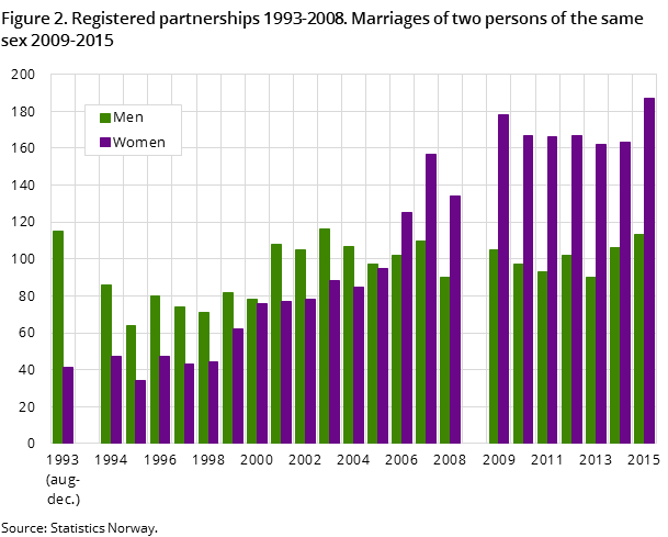 Registered partnerships 1993-2008. Marriages of two persons of the same sex 2009-2015 Registered partnerships 1993-2008. Marriages of two persons of the same sex 2009-2015