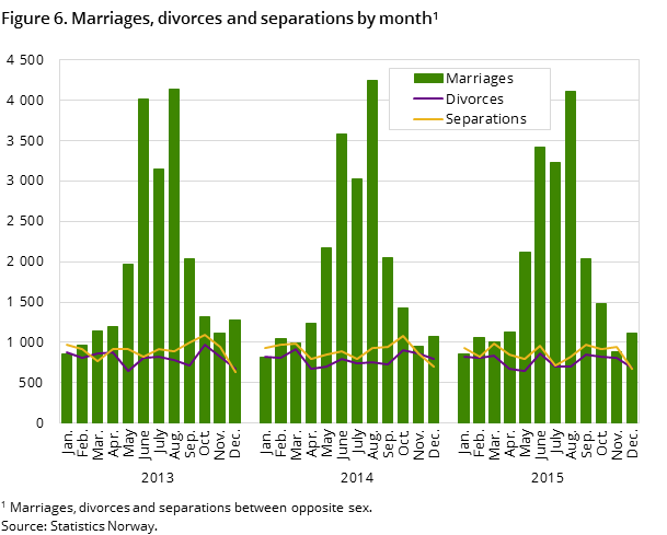Figure 6. Marriages, divorces and separations by month Figure 6. Marriages, divorces and separations by month