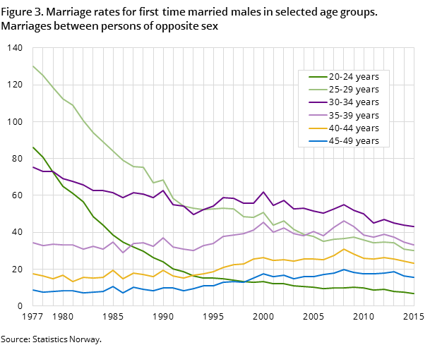 "Figure 3. Marriage rates for first time married males in selected age groups. Marriages between persons of opposite sex "Figure 3. Marriage rates for first time married males in selected age groups. Marriages between persons of opposite sex