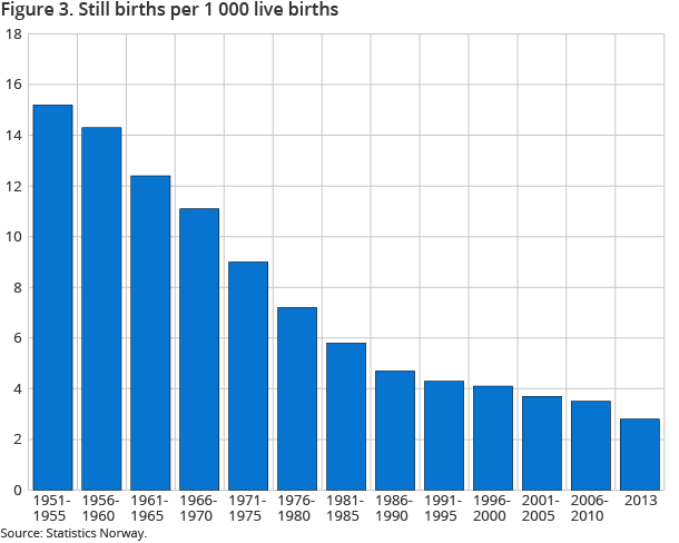 Figure 3. Late foetal deaths per 1 000 live births Figure 3. Late foetal deaths per 1 000 live births