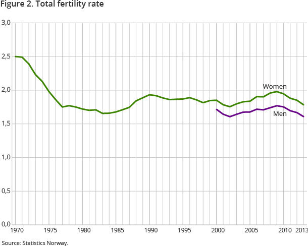 Figure 2. Total fertility rate Figure 2. Total fertility rate