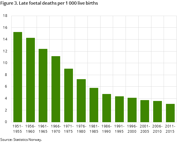 Figure 3. Late foetal deaths per 1 000 live births Figure 3. Late foetal deaths per 1 000 live births