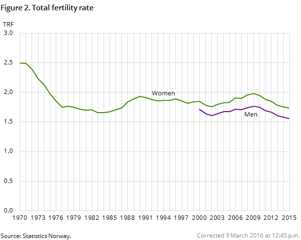 Figure 2. Total fertility rate Figure 2. Total fertility rate