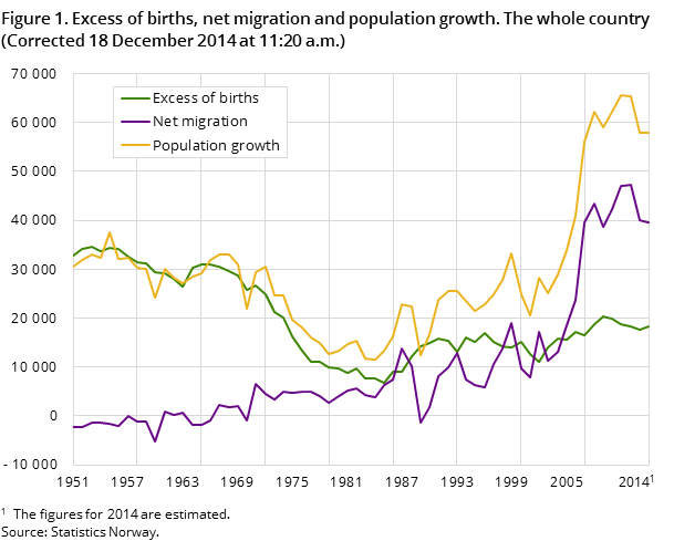 Figure 1. Excess of births, net migration and population growth. The whole country Figure 1. Excess of births, net migration and population growth. The whole country