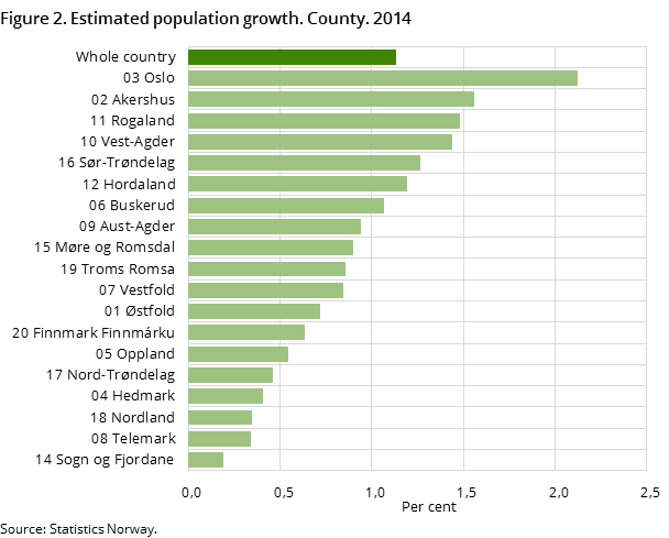 Figure 2. Estimated population growth. County. 2014 Figure 2. Estimated population growth. County. 2014
