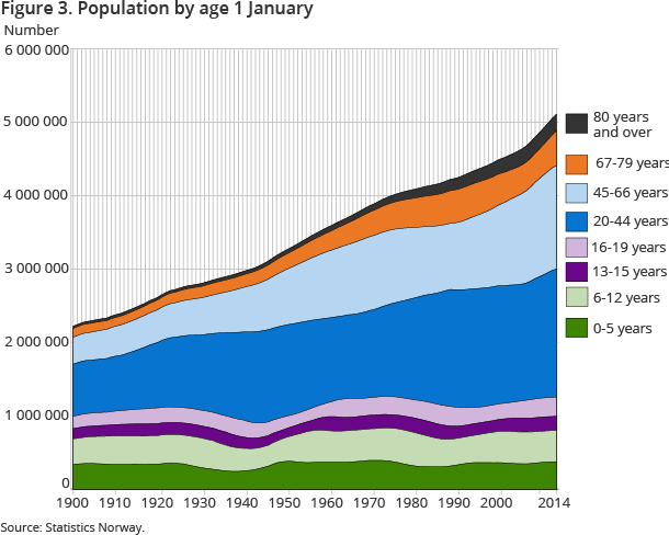 Figure 3. Population by age 1. January 1900-2014 Figure 3. Population by age 1. January 1900-2014