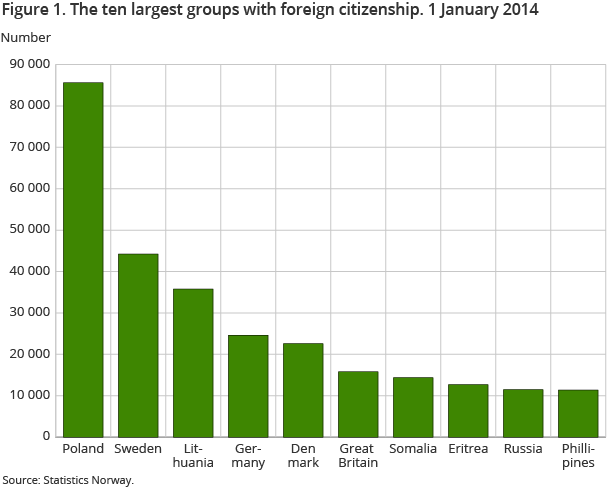 Figure 1. The ten largest groups with foreign citizenship. 1 January 2014 Figure 1. The ten largest groups with foreign citizenship. 1 January 2014
