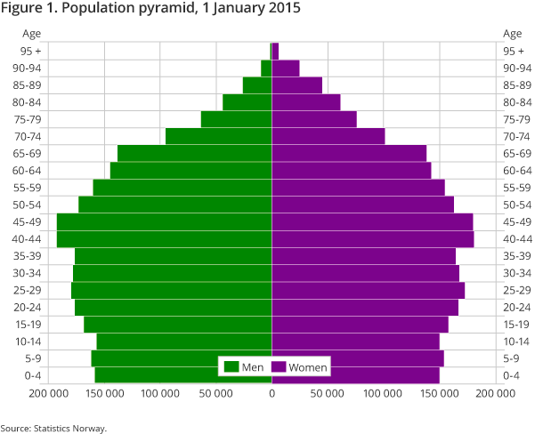 Figure 1. Population pyramid, 1 January 2015 Figure 1. Population pyramid, 1 January 2015