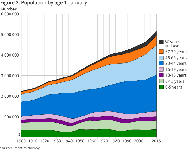 Figure 2. Population by age 1. January Figure 2. Population by age 1. January