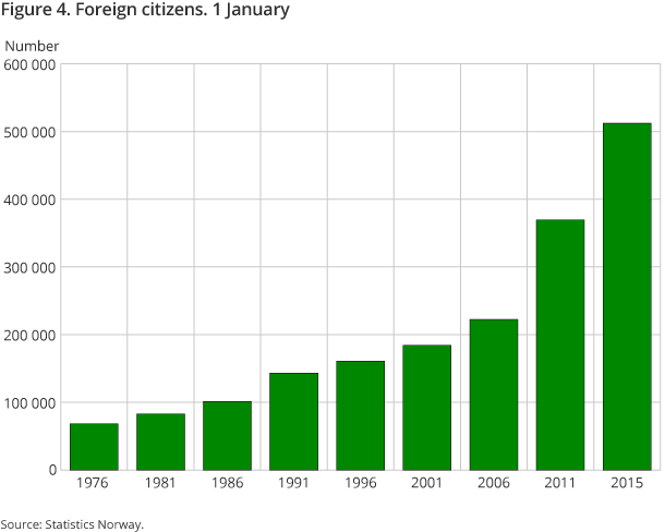Figure 4. Foreign citizens. 1 January Figure 4. Foreign citizens. 1 January