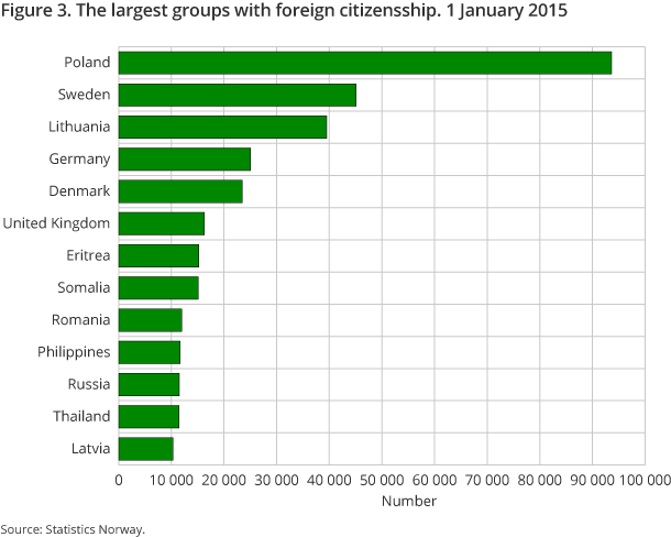 Figure 3. The largest groups with foreign citizensship. 1 January 2015 Figure 3. The largest groups with foreign citizensship. 1 January 2015